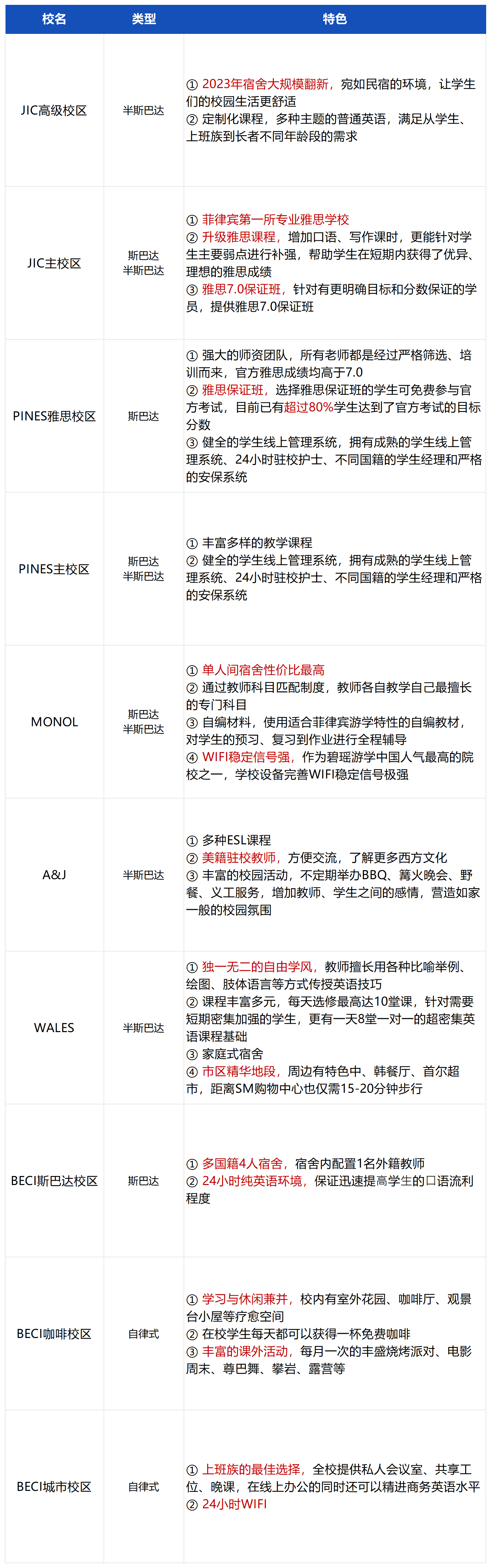 菲律宾游学碧瑶篇 | 6所语言学校全面对比和分析 - 第1张 - 菲律宾游学英语签证费用语言学校中介机构推荐 菲律宾游学碧瑶篇 | 6所语言学校全面对比和分析 - 第1张